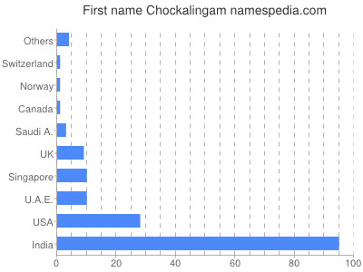 Given name Chockalingam
