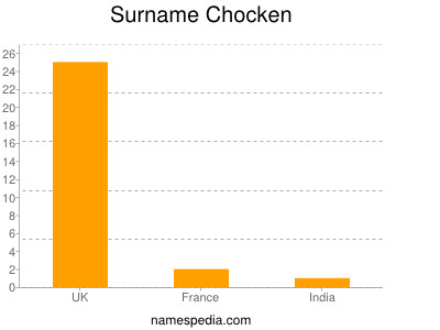 Surname Chocken