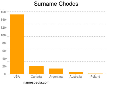 Surname Chodos