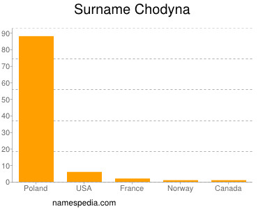 Surname Chodyna