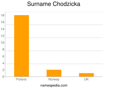 Surname Chodzicka