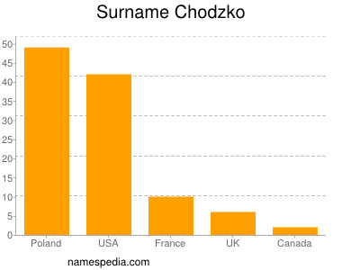 Surname Chodzko
