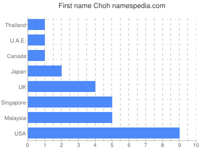 Given name Choh