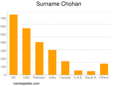 Surname Chohan