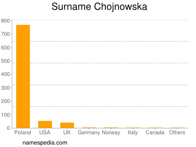 Surname Chojnowska