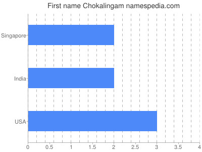 Given name Chokalingam