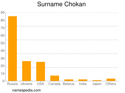 Surname Chokan
