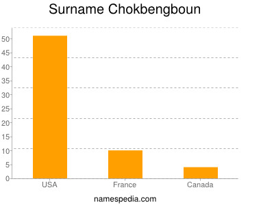 Surname Chokbengboun