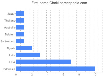 Given name Choki