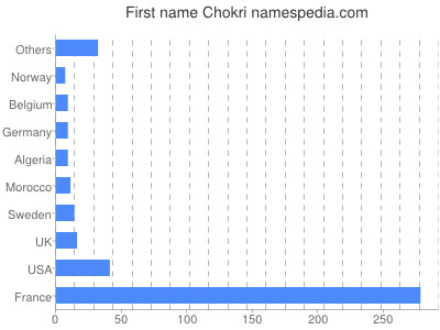 Given name Chokri