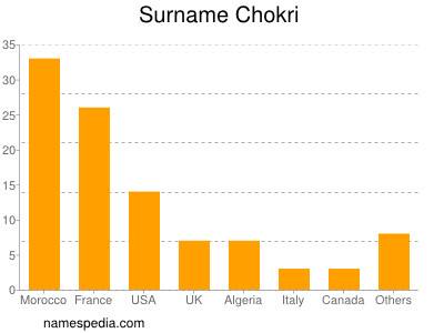 Surname Chokri