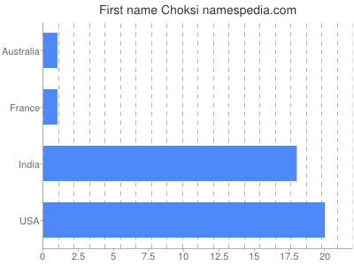 Given name Choksi