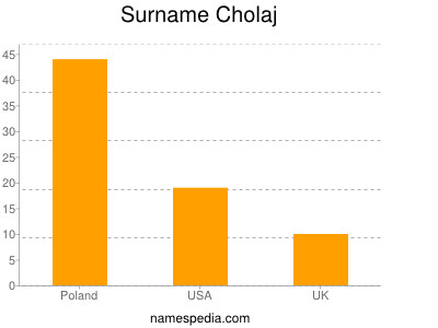 Surname Cholaj