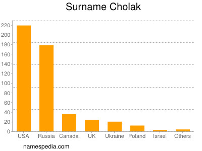 Surname Cholak
