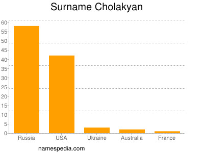 Surname Cholakyan