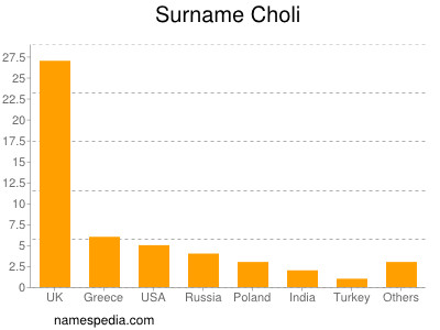 Surname Choli
