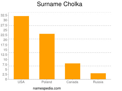 Surname Cholka