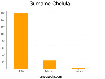Surname Cholula