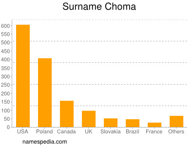 Surname Choma