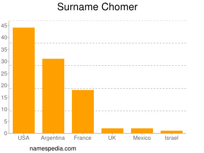Surname Chomer
