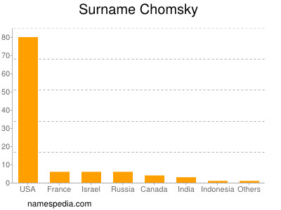 Surname Chomsky