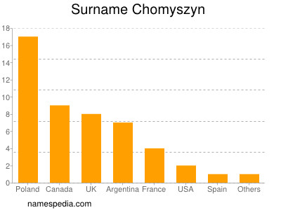 Surname Chomyszyn
