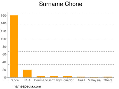 Surname Chone