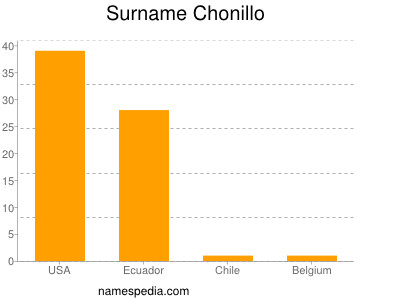 Surname Chonillo