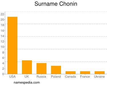 Surname Chonin