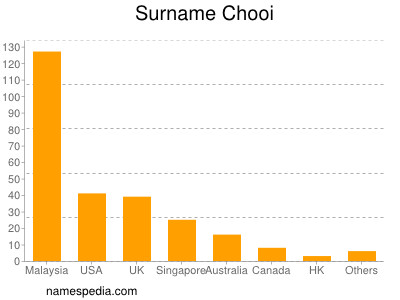 Surname Chooi