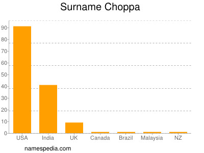 Surname Choppa