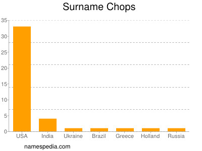 Surname Chops