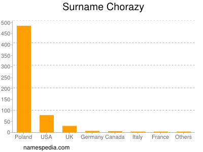 Surname Chorazy
