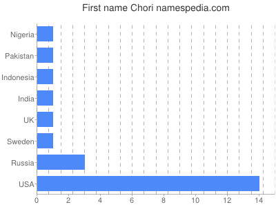 Given name Chori