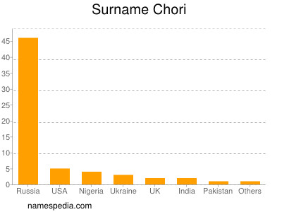 Surname Chori