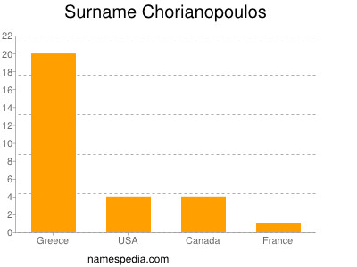 Surname Chorianopoulos