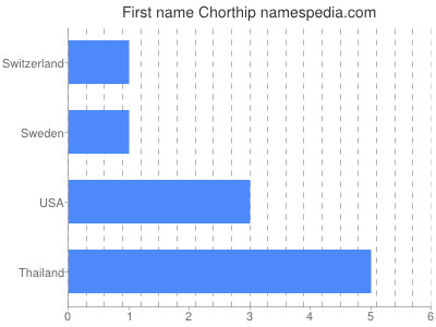 Given name Chorthip