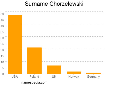 Surname Chorzelewski