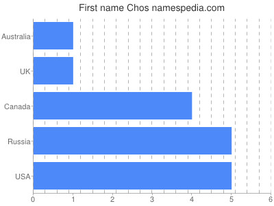 Given name Chos