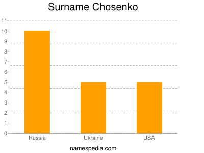 Surname Chosenko