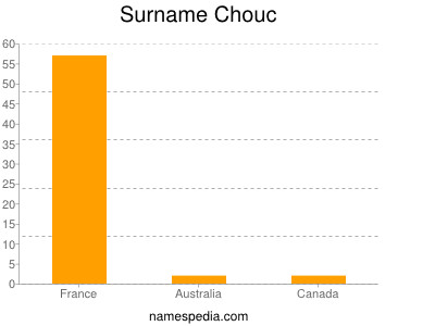 Surname Chouc
