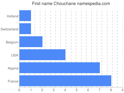 Given name Chouchane