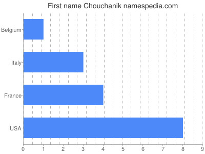 Given name Chouchanik