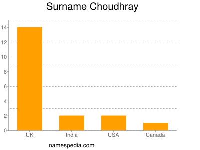 Surname Choudhray