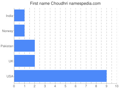 Given name Choudhri