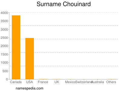 Surname Chouinard