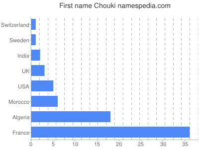 Given name Chouki