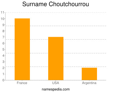 Surname Choutchourrou