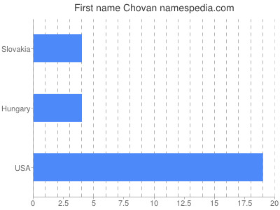 Given name Chovan
