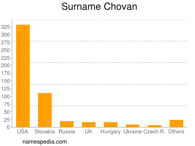 Surname Chovan